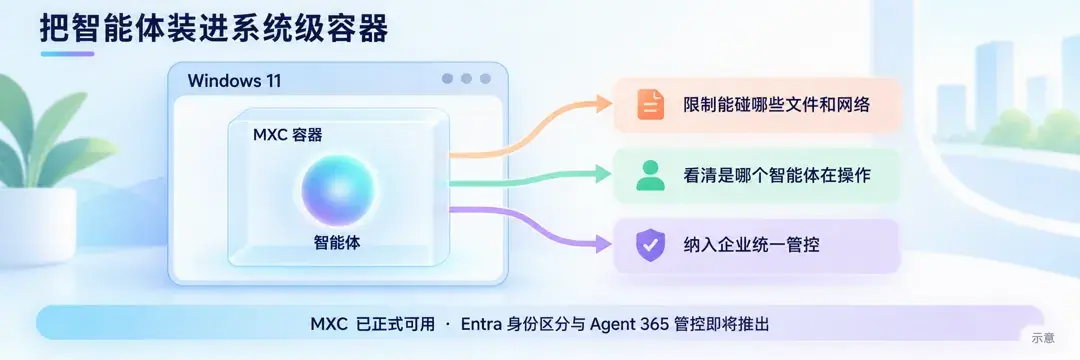 Windows 11 用 MXC 把智能体装进系统级容器：限制能碰哪些文件和网络、看清是哪个智能体在操作、纳入企业统一管控；MXC 已正式可用，Entra 身份区分与 Agent 365 管控即将推出