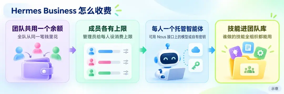 Hermes Business 的收费结构:全团队共用一个余额,管理员给每个成员设消费上限,每人一个托管智能体,可用 Nous 推理接口上的模型或团队自有密钥,成员做出的技能进团队库全组织共用