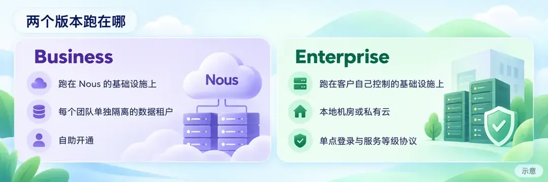 Business 跑在 Nous 的基础设施上,每个团队单独隔离的数据租户,自助开通;Enterprise 跑在客户自己控制的基础设施上(本地机房或私有云),带单点登录与服务等级协议
