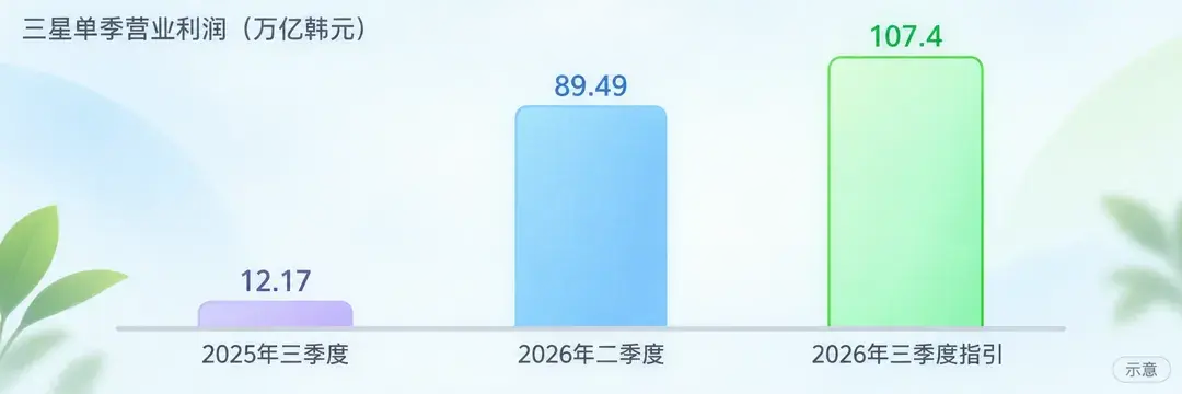 三星单季营业利润:2025 年三季度 12.17 万亿韩元,2026 年二季度 89.49 万亿韩元,2026 年三季度指引约 107.4 万亿韩元