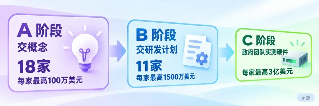 量子基准计划三个阶段示意：第一阶段交概念，2025 年 4 月 18 家进入、每家最高 100 万美元；第二阶段交研发计划，2025 年 11 月 11 家进入、每家最高 1500 万美元；第三阶段由政府团队实测硬件，协议最高 3 亿美元