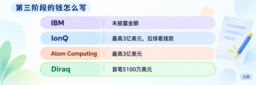 四家公司公告里第三阶段资金的写法:IBM 未披露金额;IonQ 最高 3 亿美元,后续看拨款;Atom Computing 最高 3 亿美元;Diraq 首笔 5100 万美元。金额均为公司自述,DARPA 新闻稿没有写金额