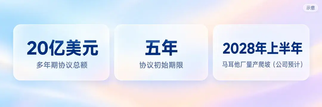 格芯与台积电协议示意：多年期协议总额20亿美元、初始期限五年、公司预计2028年上半年马耳他厂开始量产爬坡