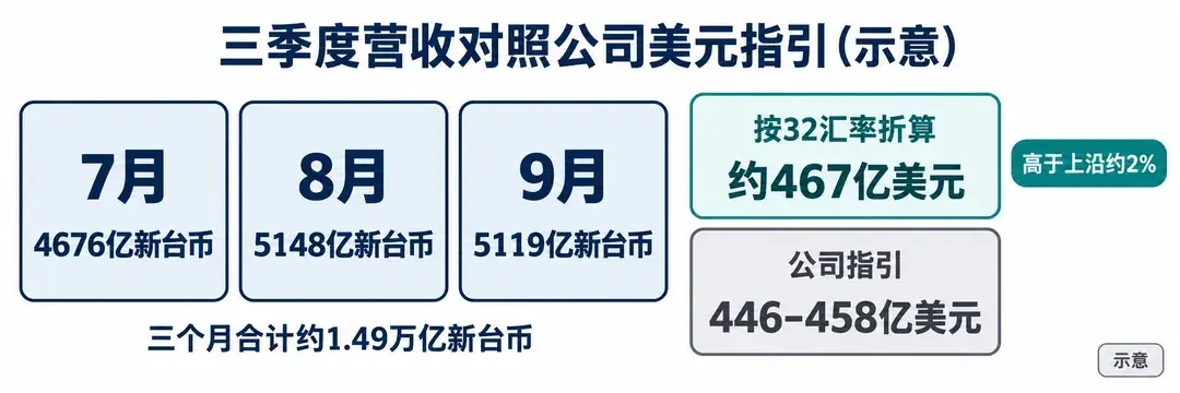 三季度营收对照公司美元指引示意:7月约4676亿、8月约5148亿、9月约5119亿新台币,合计约1.49万亿新台币;按1美元兑32新台币折算约467亿美元,公司指引为446亿至458亿美元,高于上沿约2%