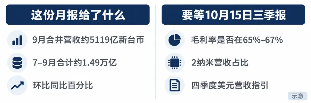 这份月报给了什么、哪些要等10月15日三季报的示意：月报给出9月合并营收约5119亿新台币、7至9月合计约1.49万亿、环比同比增幅；毛利率是否在65%至67%、2纳米营收占比、四季度美元营收指引要等三季报