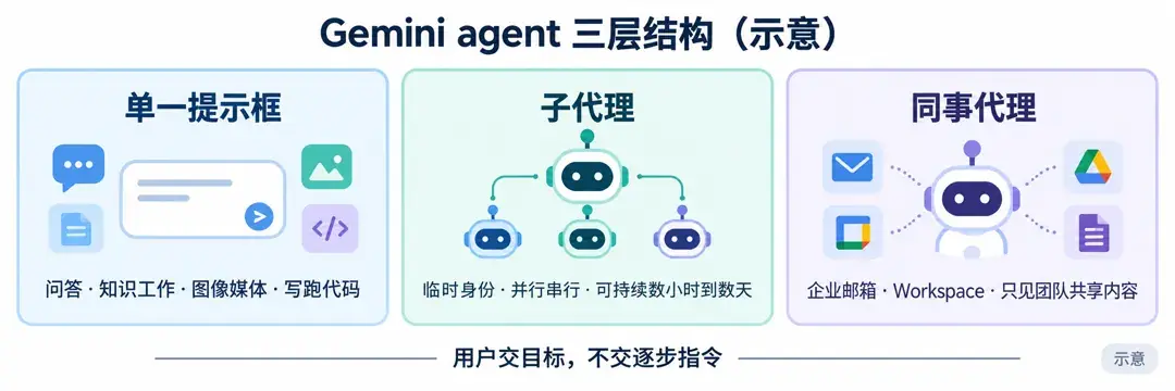 Gemini agent 三层结构示意:单一提示框、子代理、同事代理;用户交目标不交逐步指令
