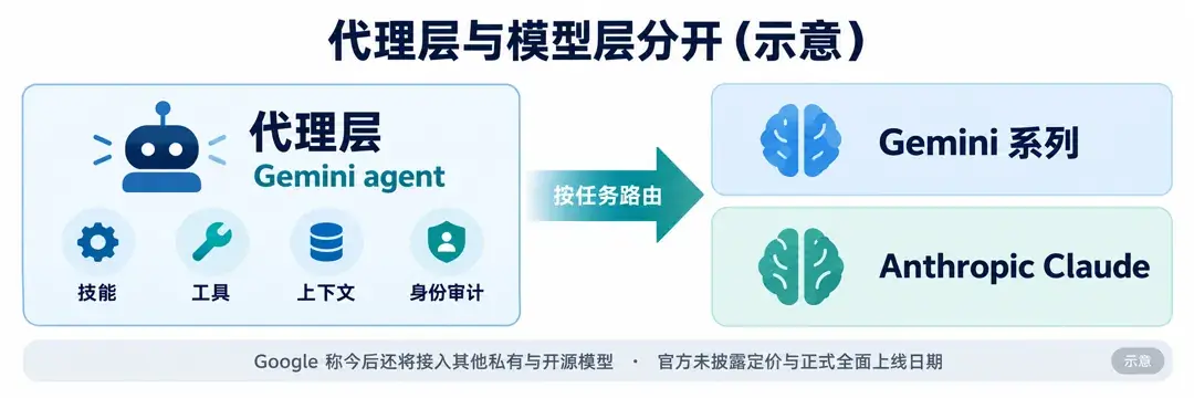 代理层与模型层分开示意：按任务路由至 Gemini 系列或 Anthropic Claude；官方未披露定价与正式全面上线日期