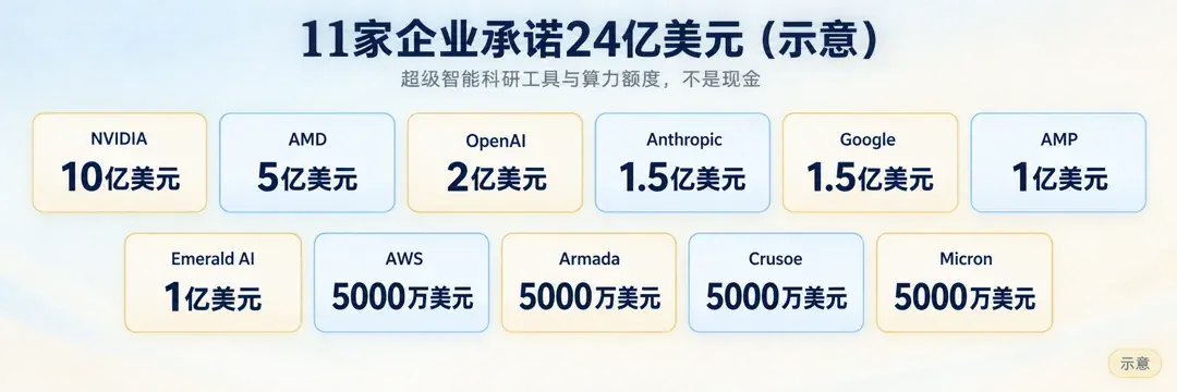 11家企业承诺24亿美元示意：英伟达10亿、AMD 5亿、OpenAI 2亿、Anthropic和Google各1.5亿、AMP和Emerald AI各1亿、AWS、Armada、Crusoe、美光各5000万美元；为科研工具与算力额度，不是现金