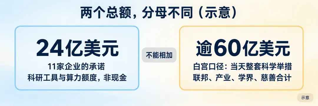 两个总额分母不同示意:24亿美元为11家企业的科研工具与算力额度承诺,非现金;逾60亿美元为白宫口径的当天整套科学举措,含联邦、产业、学界、慈善,两者不能相加