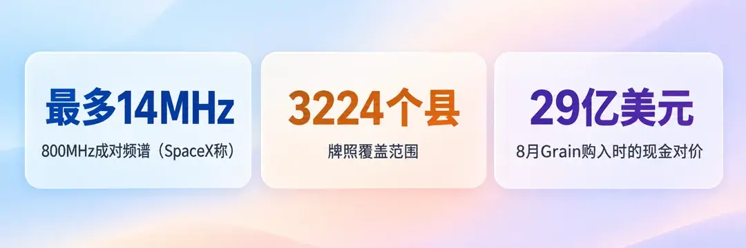 最多14MHz成对频谱(SpaceX称)、牌照涉及3224个县(FCC命令)、Grain 8月从T-Mobile购入时付现金29亿美元并交出全部600MHz牌照