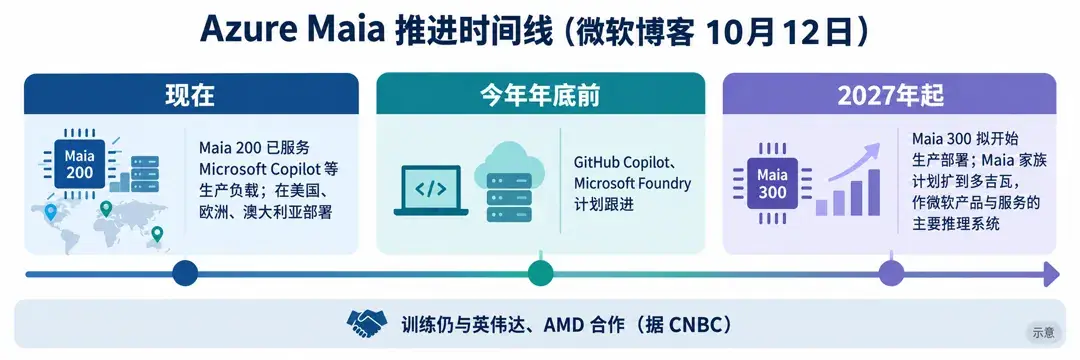 Azure Maia 推进时间线示意：Maia 200 已投产；GitHub Copilot、Microsoft Foundry 计划年底前跟进；2027年起 Maia 300 拟生产部署、Maia 家族计划扩到多吉瓦；训练仍与英伟达、AMD 合作（据 CNBC）