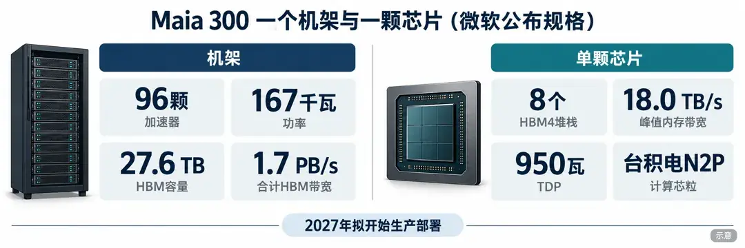 Maia 300 机架与单芯片规格示意:96颗加速器、167千瓦、27.6 TB HBM、合计1.7 PB/s;8个 HBM4 堆栈、18.0 TB/s、950瓦 TDP、台积电 N2P 计算芯粒;2027年拟开始生产部署
