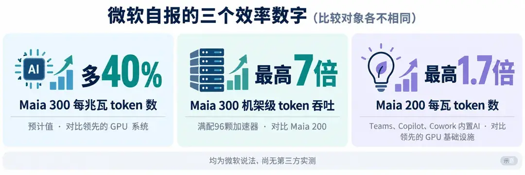 微软自报的三个效率数字示意：Maia 300 每兆瓦 token 预计多40%（对比领先 GPU 系统）、满配机架 token 吞吐最高7倍（对比 Maia 200）、Maia 200 每瓦 token 最高1.7倍（Teams/Copilot/Cowork 内置 AI，对比领先 GPU 基础设施）