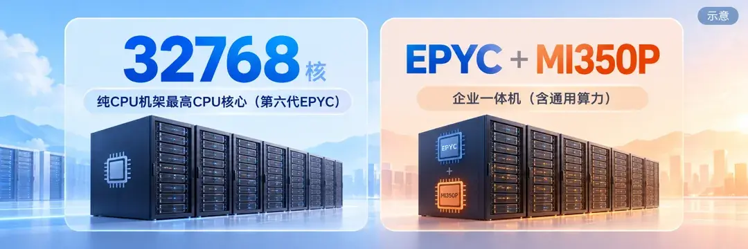 示意：AMD Helion 两条示例配置路径——纯 CPU 机架最高 32768 个 CPU 核心（第六代 EPYC），企业一体机含 EPYC 与 Instinct MI350P 及通用算力。数字与型号来自 AMD 新闻稿。
