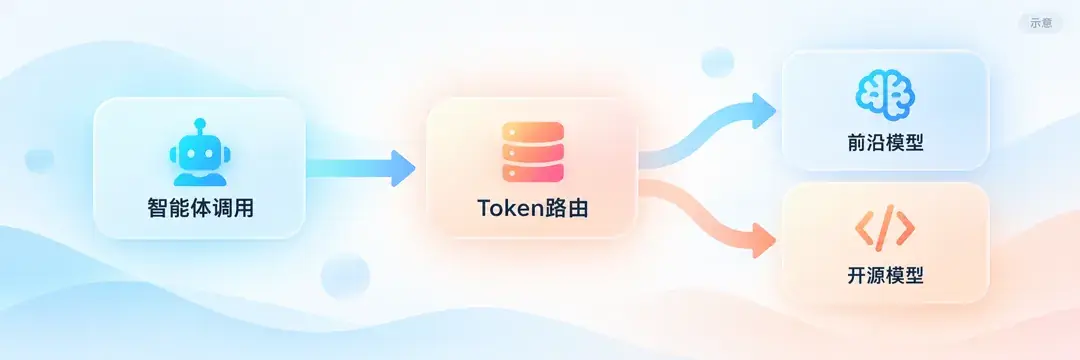 示意：集成 token router 把智能体的模型调用导向前沿模型与开源模型（按 AMD 新闻稿表述）。