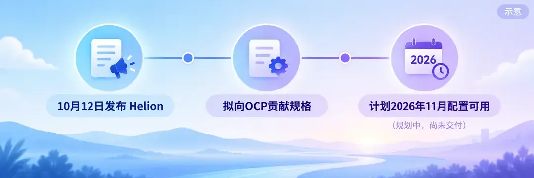 示意:时间线——10 月 12 日发布 Helion;拟向 OCP 贡献规格;配置计划 2026 年 11 月可用(计划节点,非已出货)。