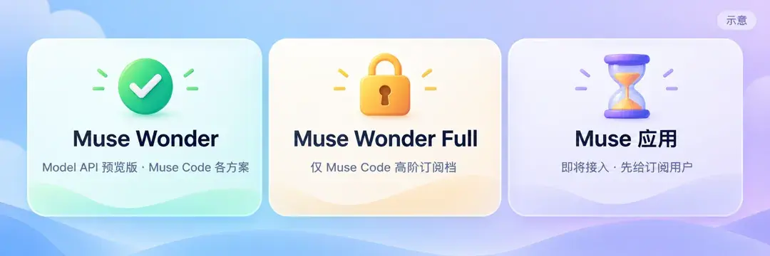 示意：可用范围——Muse Wonder 通过 Model API（预览版）与 Muse Code 各方案提供；Muse Wonder Full 仅在 Power Usage、Maximum Usage 订阅档；Muse 应用即将接入，先给订阅用户。据 Meta 开发者文档与博客。