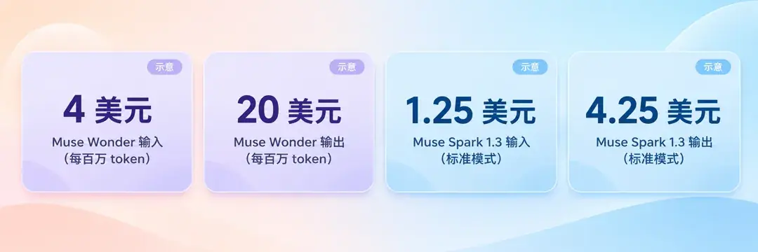 示意:每百万 token 标准模式价格——Muse Wonder 输入 4 美元、输出 20 美元,Muse Spark 1.3 输入 1.25 美元、输出 4.25 美元。据 Meta 定价页。