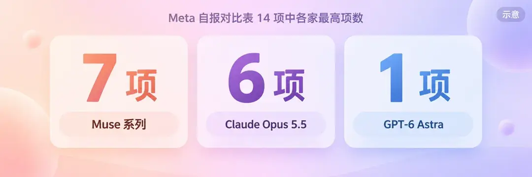 示意：Meta 自报 14 项对比中各家最高项数——Muse 系列 7 项、Claude Opus 5.5 6 项、GPT-6 Astra 1 项（Meta 公布的对比表，最高推理档）。