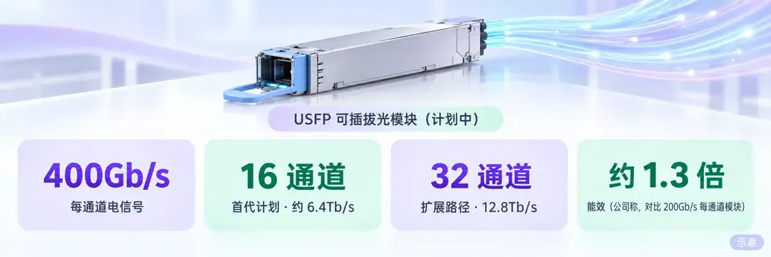 示意:NVIDIA 与 Cisco 计划中的 USFP 光模块——每通道 400Gb/s;首代计划 16 通道约 6.4Tb/s,扩到 32 通道才有 12.8Tb/s 路径;约 1.3 倍能效为公司说法。据 Cisco、NVIDIA 新闻稿与 Cisco 博客。