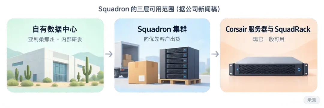 Squadron 的三层可用范围（据公司新闻稿）：亚利桑那自有数据中心用于内部研发 → Squadron 集群向优先客户出货 → Corsair 服务器与 SquadRack 现已一般可用。