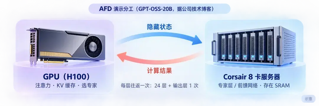 AFD 演示分工示意(GPT-OSS-20B,据公司技术博客):H100 负责注意力、KV 缓存和选专家,8 卡 Corsair 服务器在 SRAM 里跑专家层/前馈网络;每层往返一次,共 24 层加输出层 1 次。
