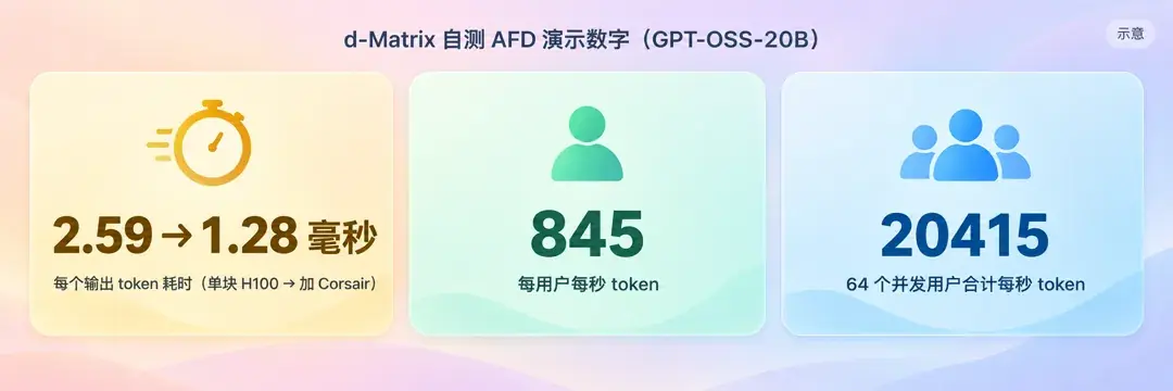 d-Matrix 自测 AFD 演示数字：每个输出 token 耗时 2.59 → 1.28 毫秒（单块 H100 → 加 Corsair），每用户每秒 845 个 token，64 个并发用户合计每秒 20415 个 token。