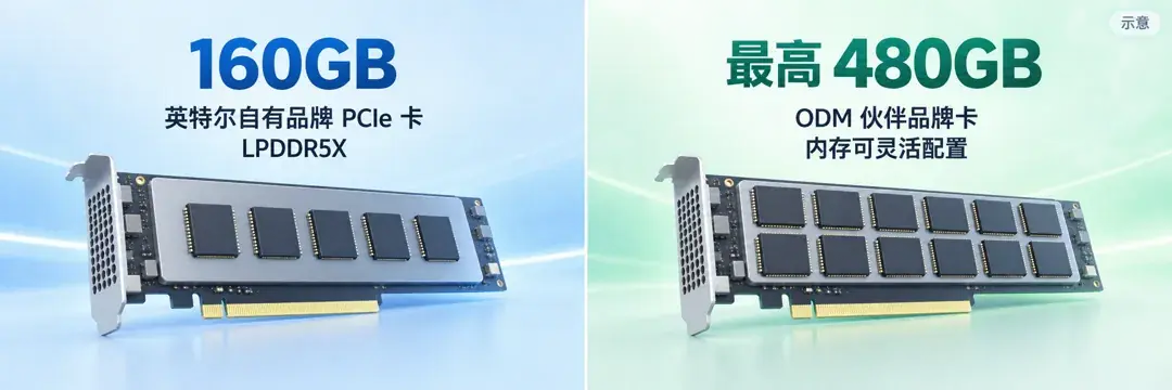 内存两档(新闻稿脚注):英特尔自有品牌 PCIe 卡 160GB LPDDR5X;ODM 伙伴品牌卡内存可灵活配置,最高 480GB。示意。
