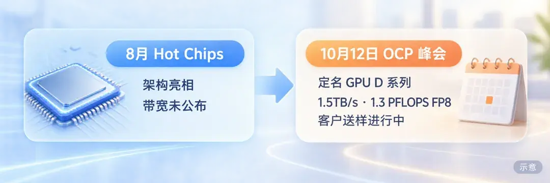 披露时间线:8 月 Hot Chips 架构亮相、带宽未公布(据 ServeTheHome)→ 10 月 12 日 OCP 峰会定名 GPU D 系列、给出 1.5TB/s 与 1.3 PFLOPS FP8、称客户送样进行中。示意。