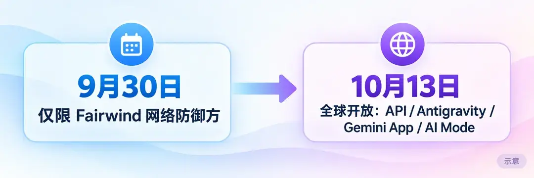 9 月 30 日仅限 Fairwind 网络防御方,10 月 13 日全球开放(API、Antigravity、Gemini app、AI Mode)
