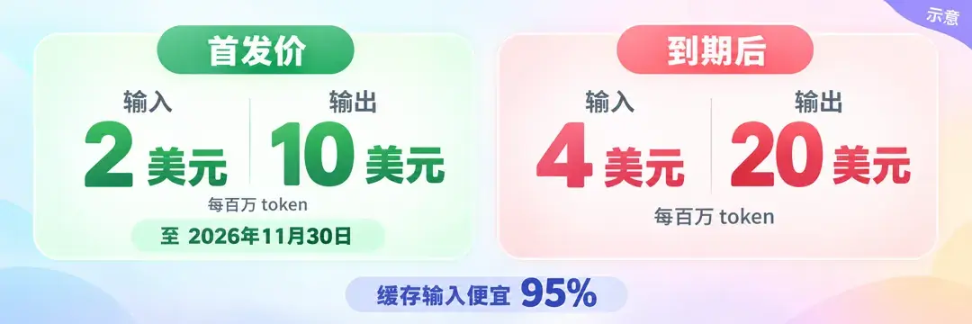 首发价每百万 token 输入 2 美元、输出 10 美元，首发优惠期至 2026 年 11 月 30 日，到期后改为输入 4 美元、输出 20 美元；缓存输入便宜 95%