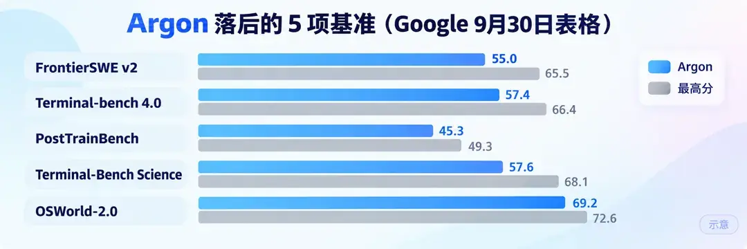 Argon 在 Google 9 月 30 日官方表格中落后的 5 项基准（蓝=Argon，灰=该项最高分）