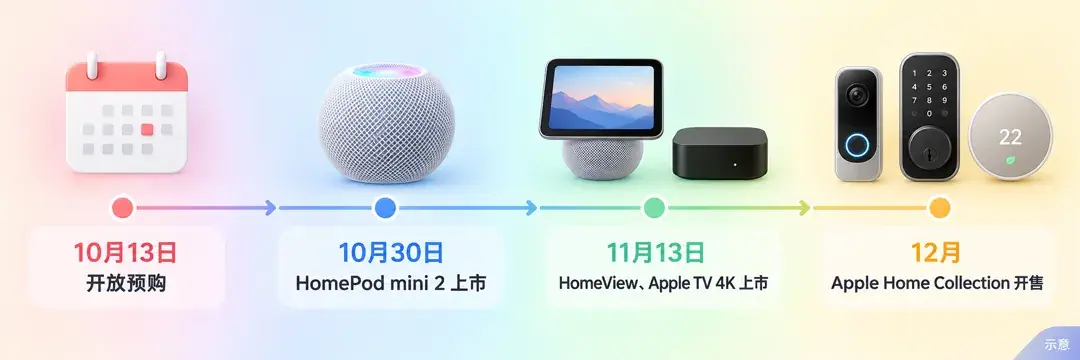 上市时间线