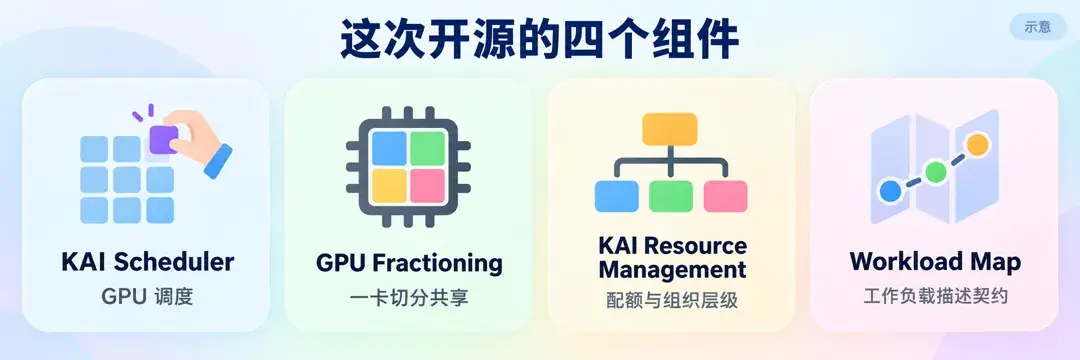开源的四个组件