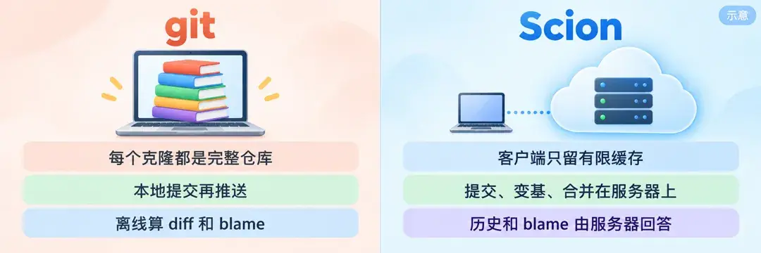 git 与 Scion 的分工对比