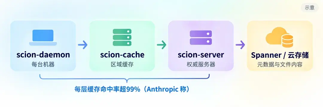 Scion 检出的分层缓存