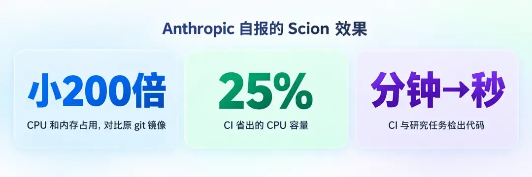 Scion 效果