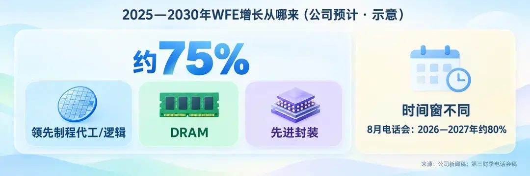 2025—2030年WFE增长构成