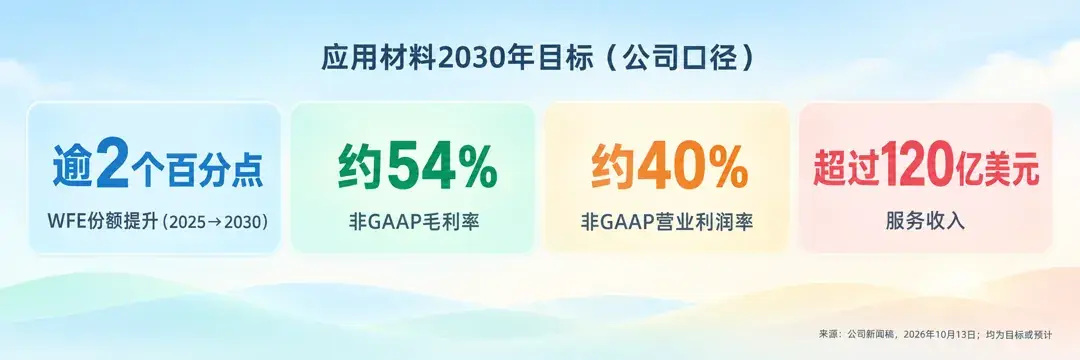 2030年目标