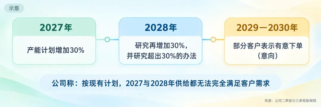 扩产计划与供给口径