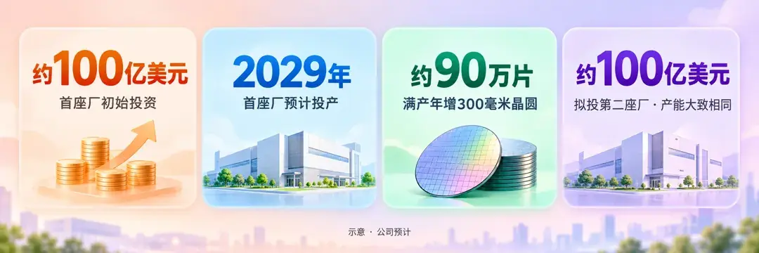 两座厂的钱、时间与产能