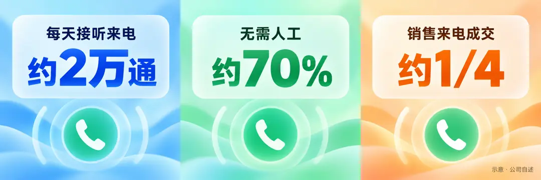 呼叫中心用量