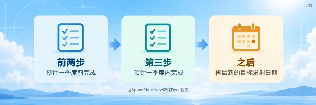 三步流程