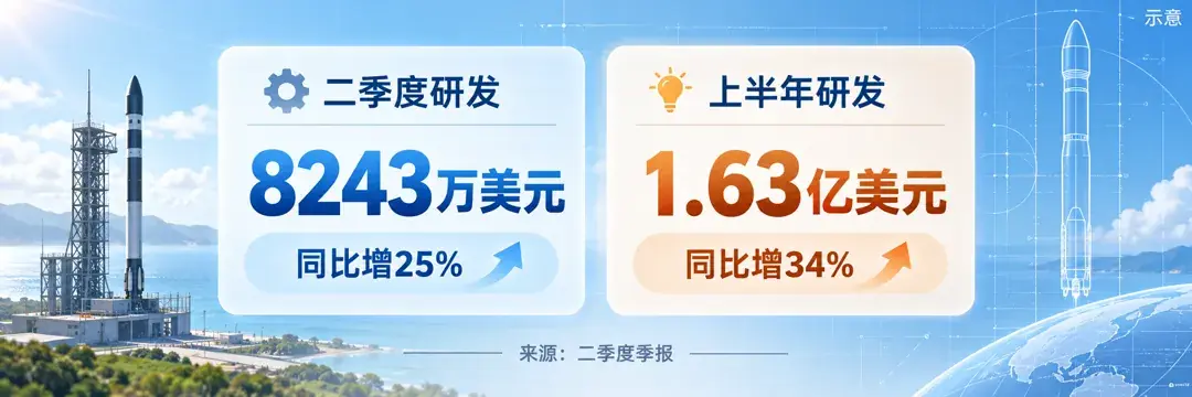 研发投入