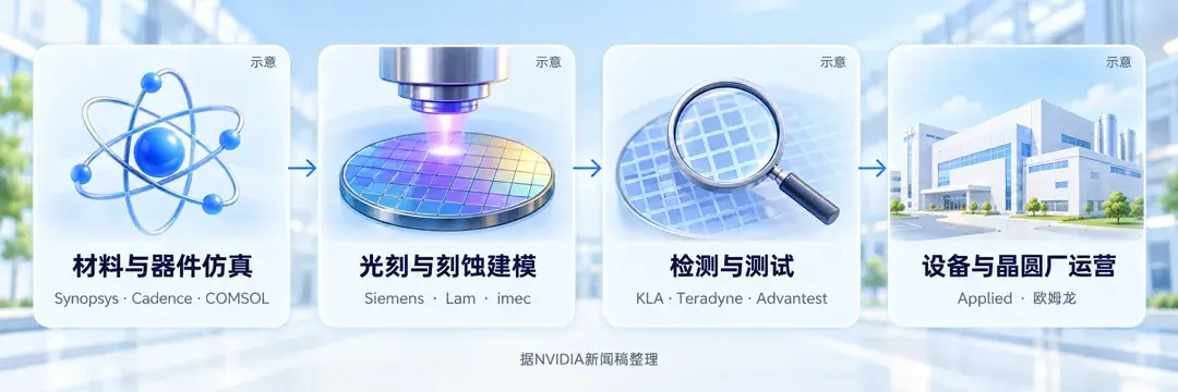 工艺链