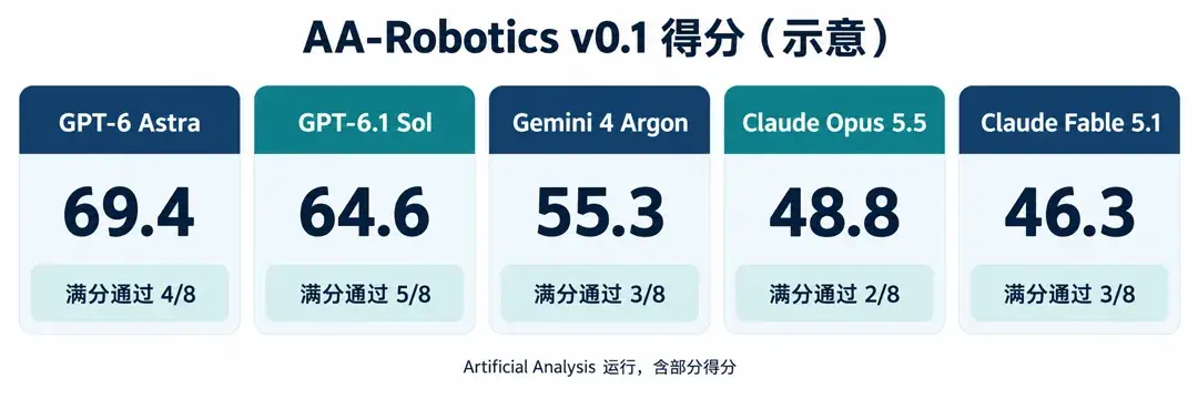 AA-Robotics得分