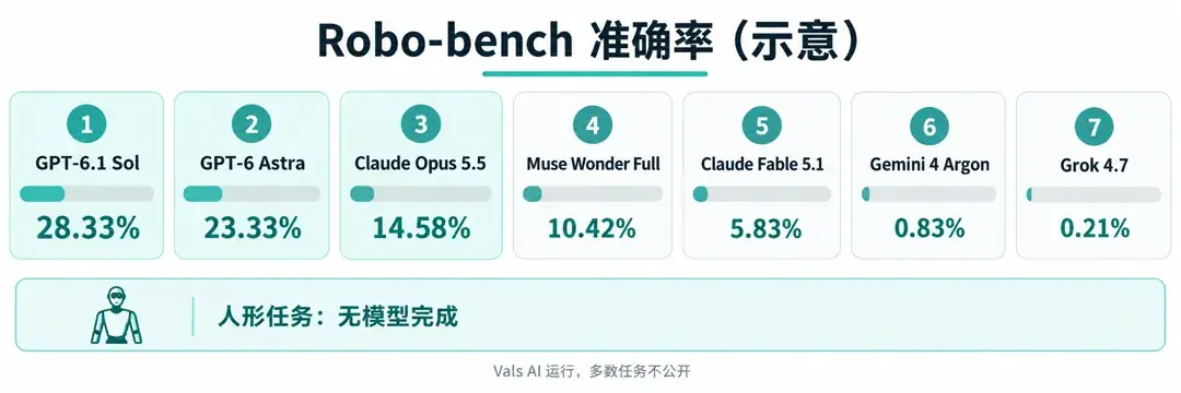 Robo-bench准确率