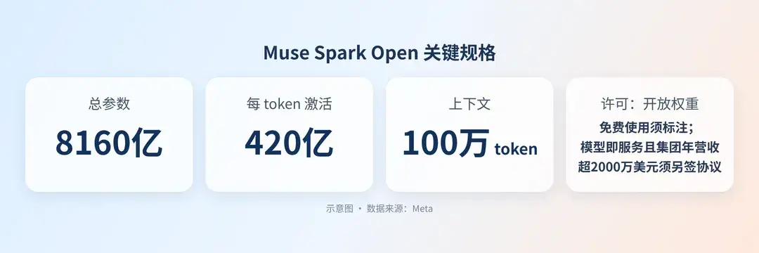 Muse Spark Open 关键规格