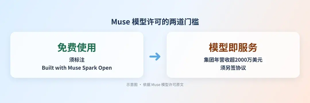 Muse 模型许可的两道门槛