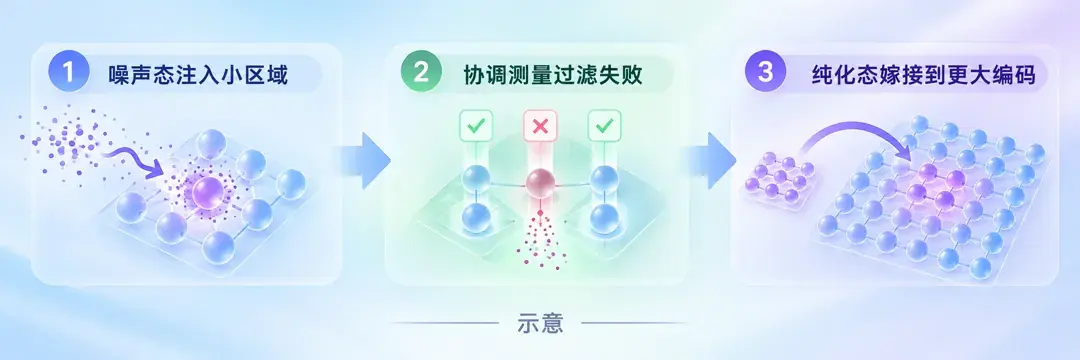 cultivation 流程示意